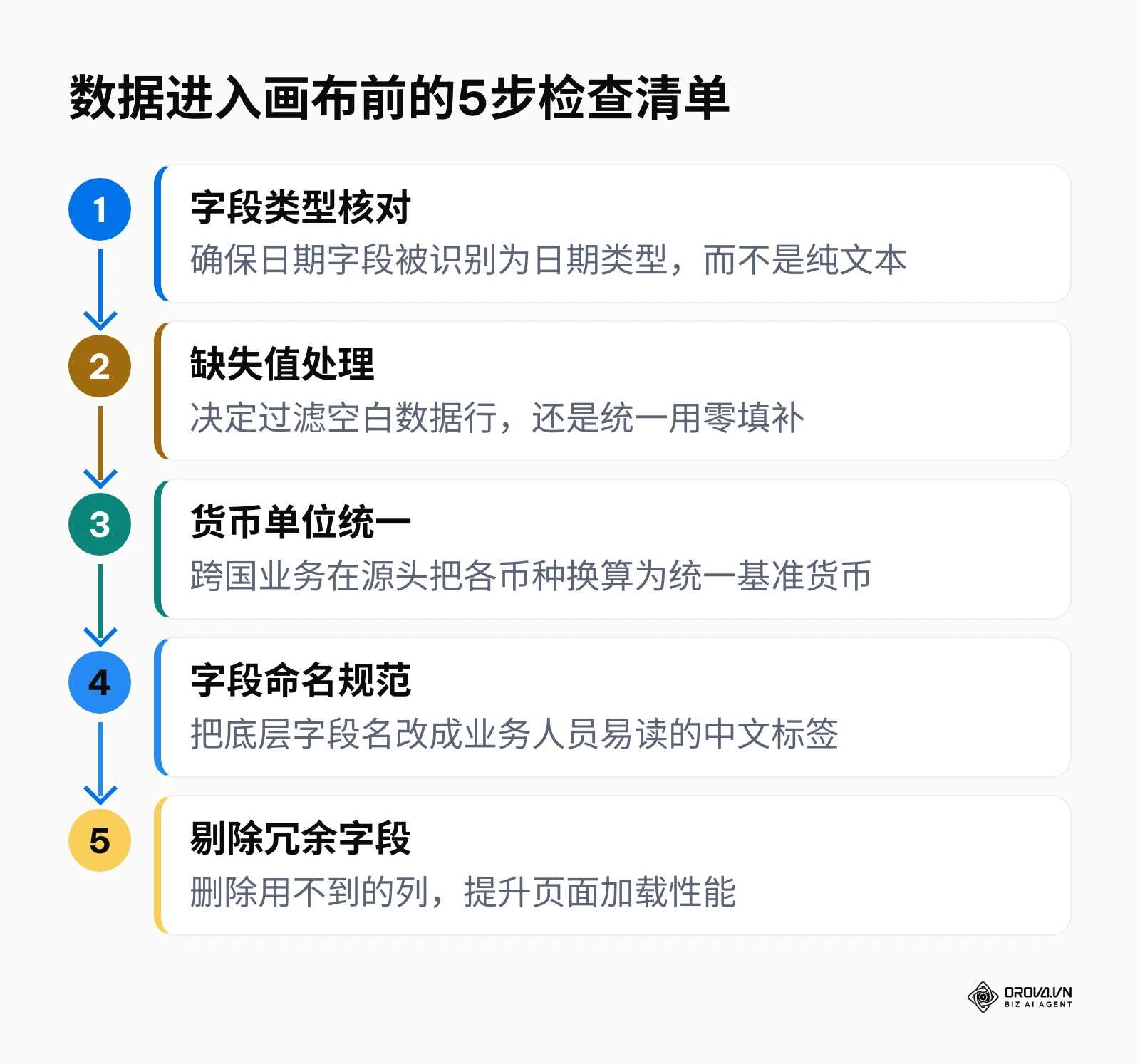 数据进入Looker Studio画布前需要完成的5个检查步骤