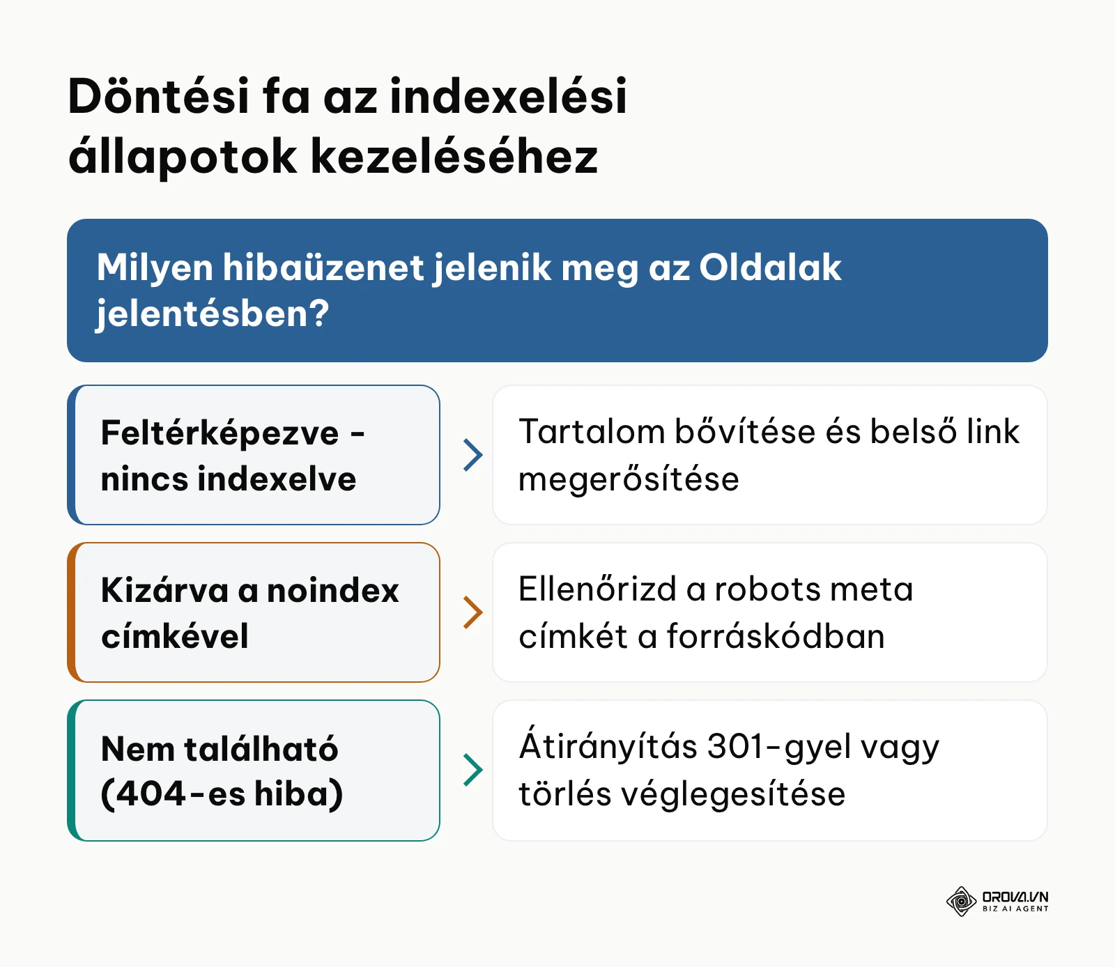 Döntési fa a leggyakoribb indexelési állapotok kezeléséhez az Oldal indexelése jelentésben.