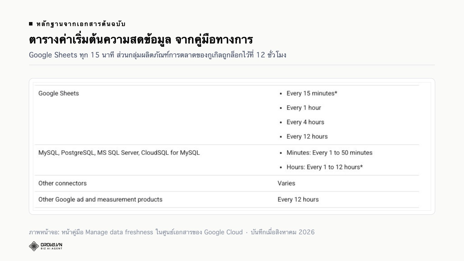 ภาพหน้าจอหน้าคู่มือทางการเรื่องการจัดการความสดของข้อมูลใน Looker Studio ที่แสดงตารางค่าเริ่มต้นของแต่ละคอนเนกเตอร์ เป็นภาษาอังกฤษ