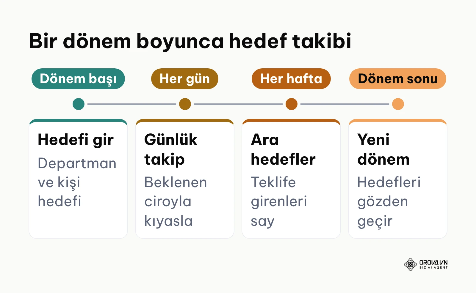 Dönem başında hedef girişinden dönem sonunda yeni döneme aktarmaya kadar hedef takibinin dört adımı