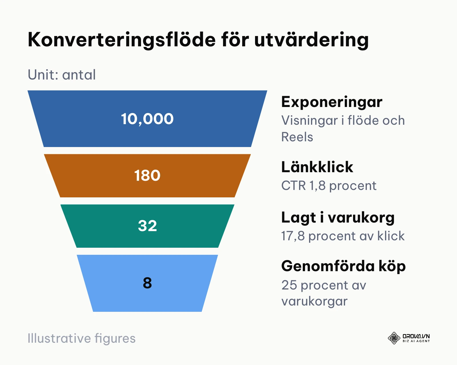 Trattdiagram som visar konverteringssteg från visning till köp