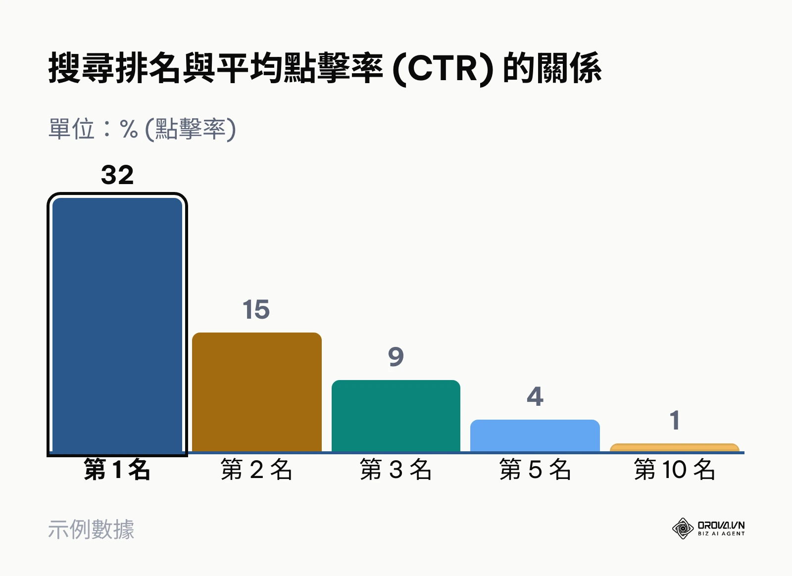 Google 搜尋結果第一頁各排名的預估點擊率劇烈下降趨勢