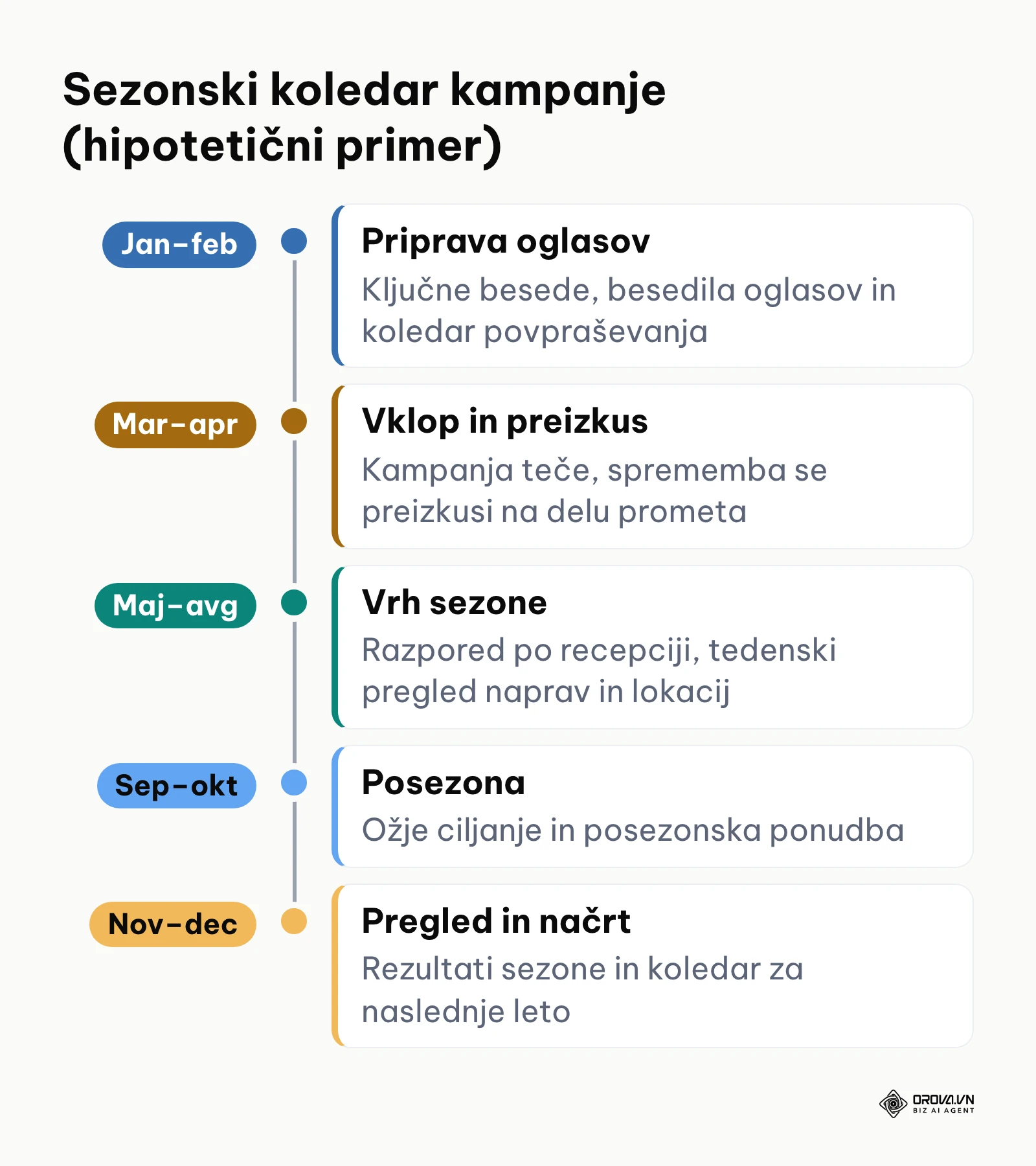Časovnica sezonske Google Ads kampanje za malo turistično podjetje po obdobjih leta.