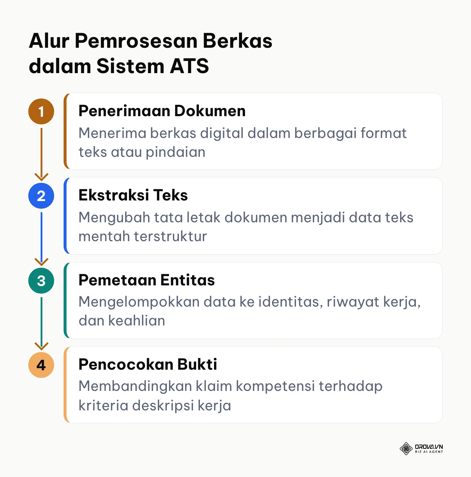 Bagan tahapan pemrosesan data dokumen lamaran kerja dari penerimaan berkas hingga evaluasi kompetensi