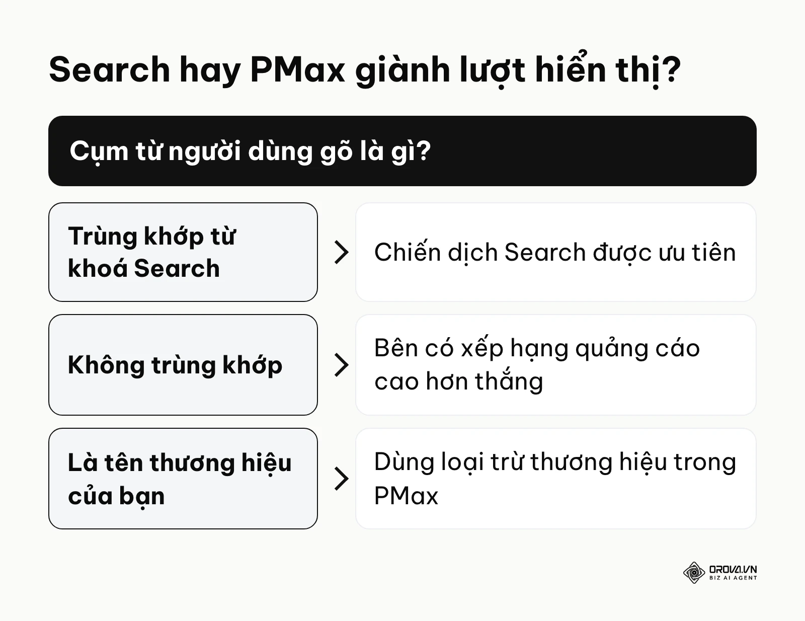 Khung quyết định cho thấy khi nào chiến dịch Search hay Performance Max giành lượt hiển thị