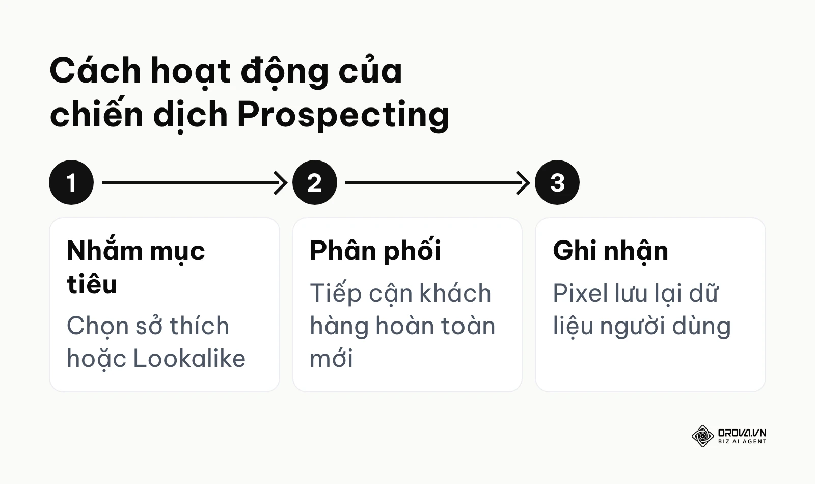 Ba bước hoạt động cơ bản của chiến dịch tìm kiếm khách hàng mới