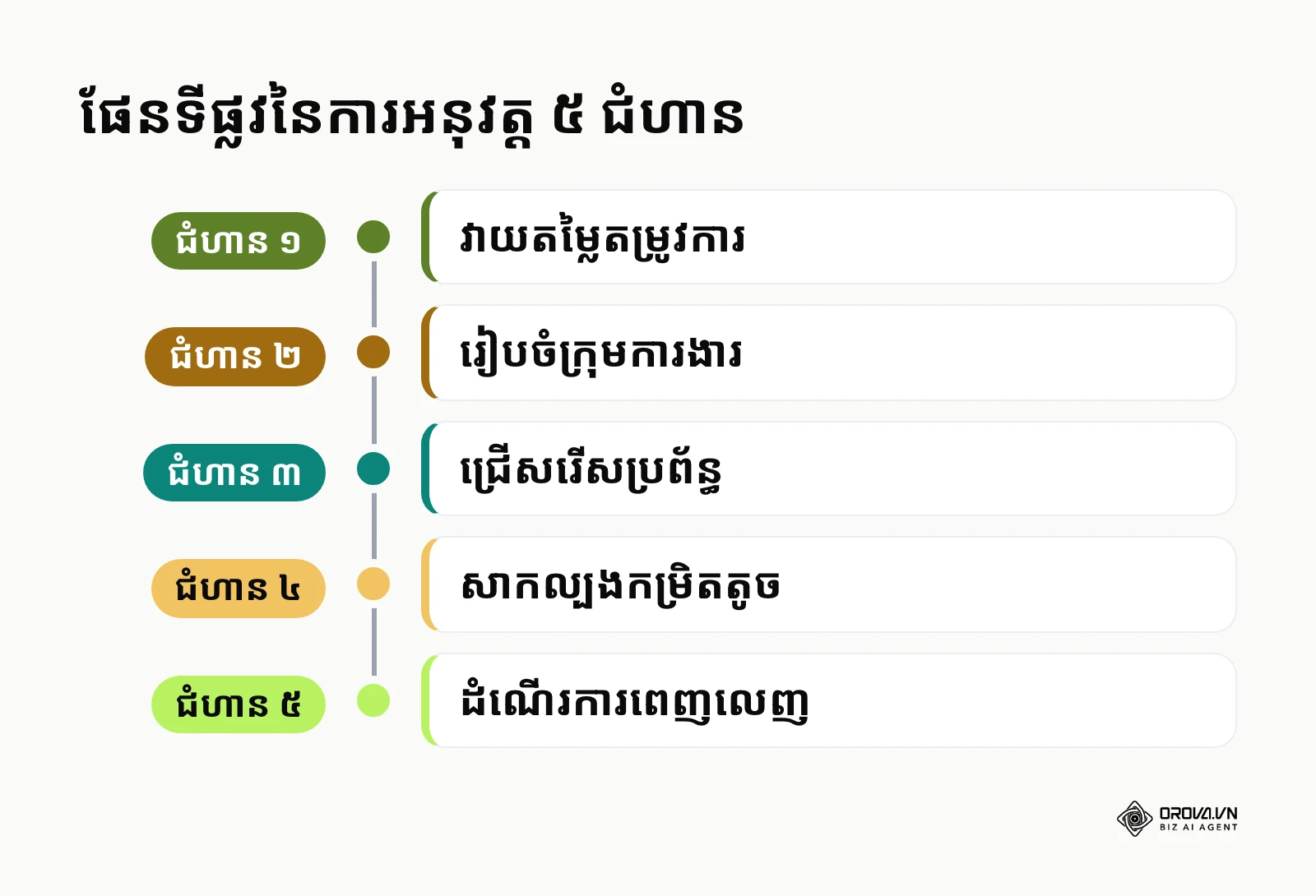 លំដាប់នៃជំហានទាំង ៥ ដើម្បីចាប់ផ្តើមអនុវត្ត