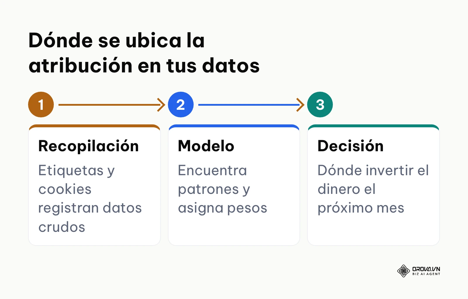 Proceso de tres pasos: recopilación de datos, aplicación del modelo de atribución y decisión de inversión.