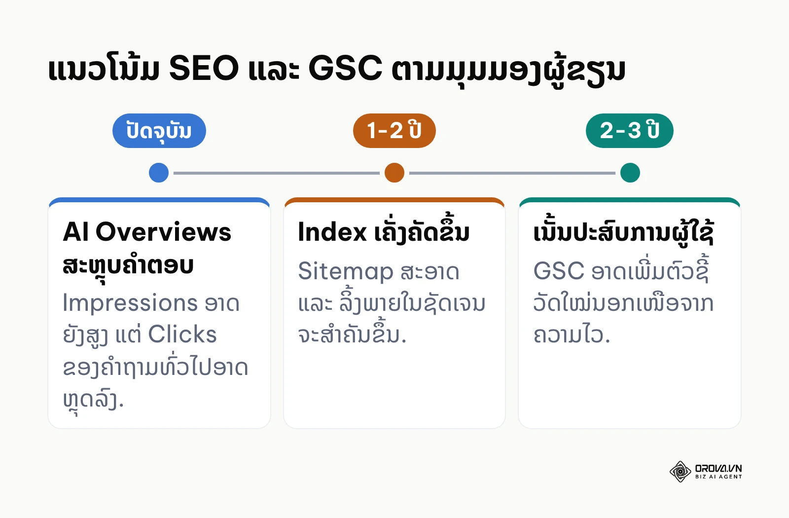 ເສັ້ນເວລາສະແດງແນວໂນ້ມ SEO ແລະ ການປ່ຽນແປງຂອງ GSC ໃນອີກ 2 ຫາ 3 ປີ