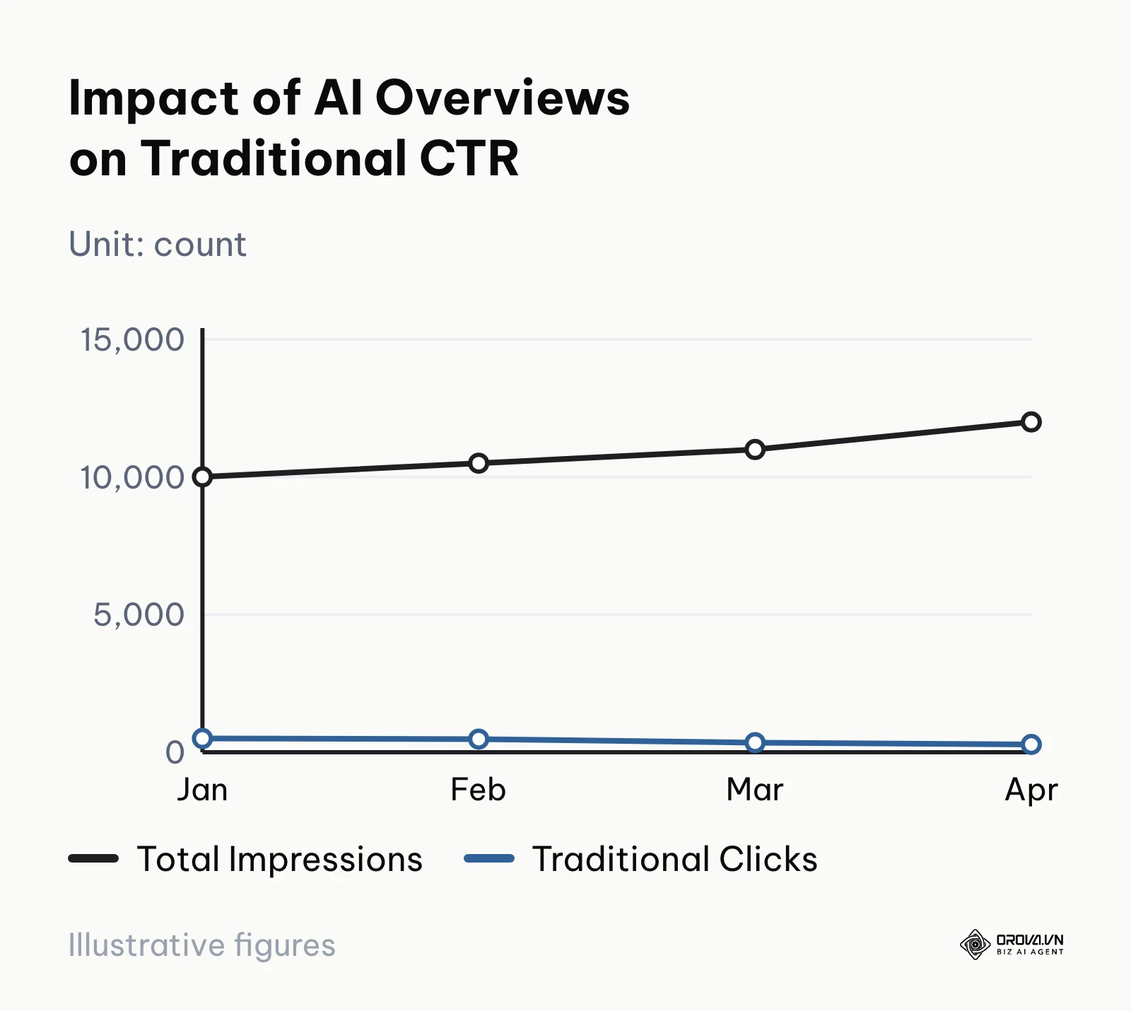 Line graph showing impressions remaining stable while clicks drop after the introduction of AI Overviews.