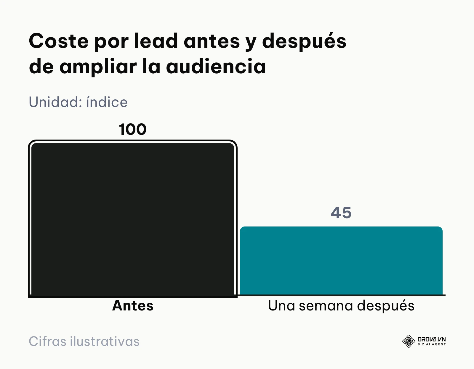 Gráfico de barras con el coste por lead del ejemplo: índice 100 antes y 45 después, una caída del 55%