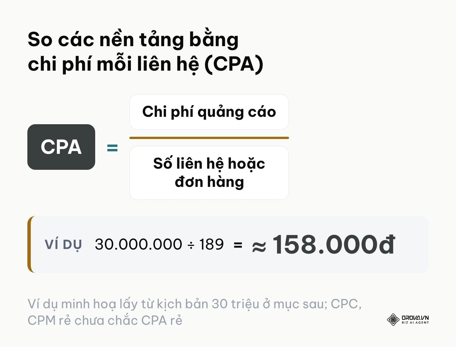 Công thức CPA bằng chi phí quảng cáo chia số liên hệ hoặc đơn hàng