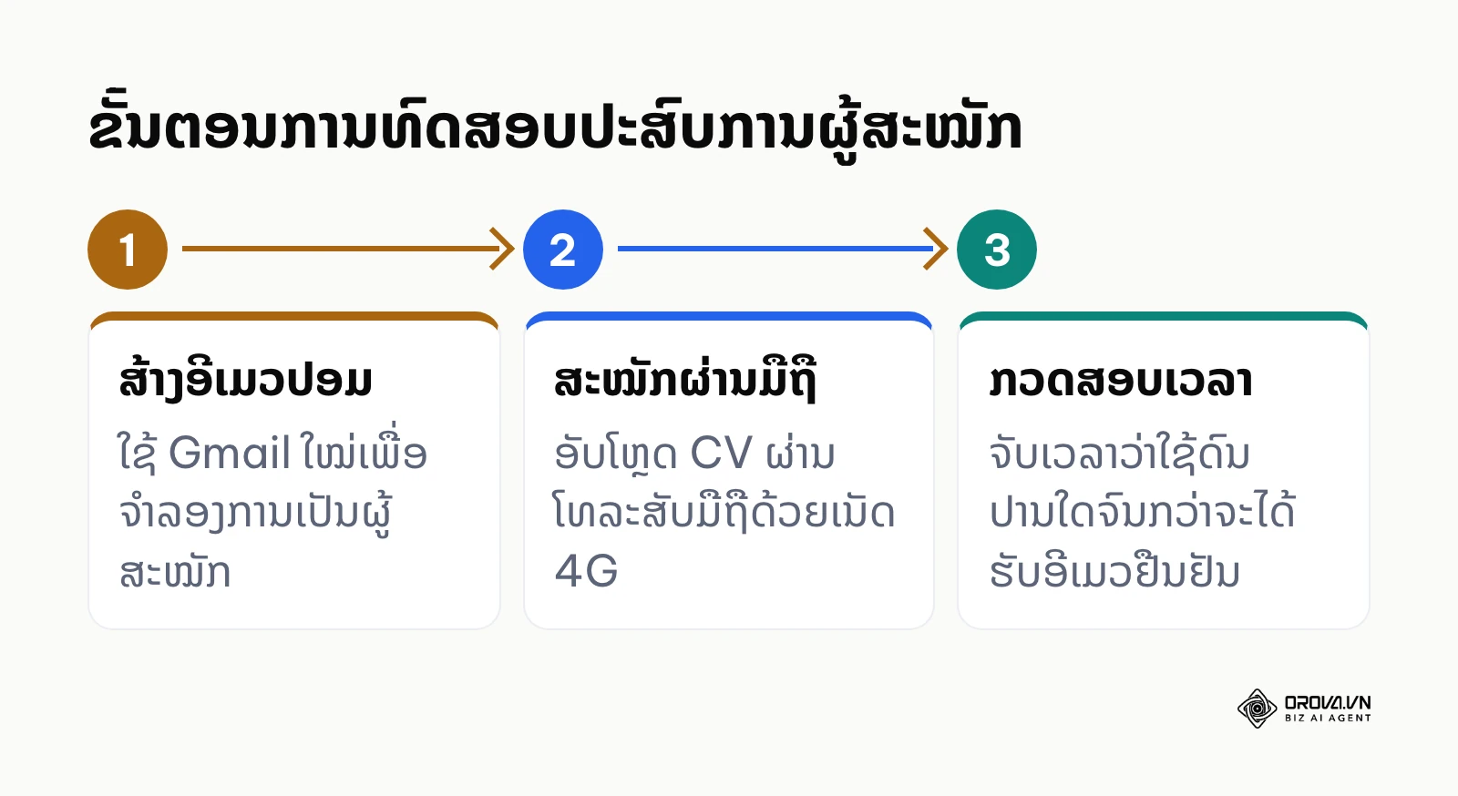 ຂັ້ນຕອນການທົດລອງຍື່ນໃບສະໝັກເພື່ອທົດສອບ ATS