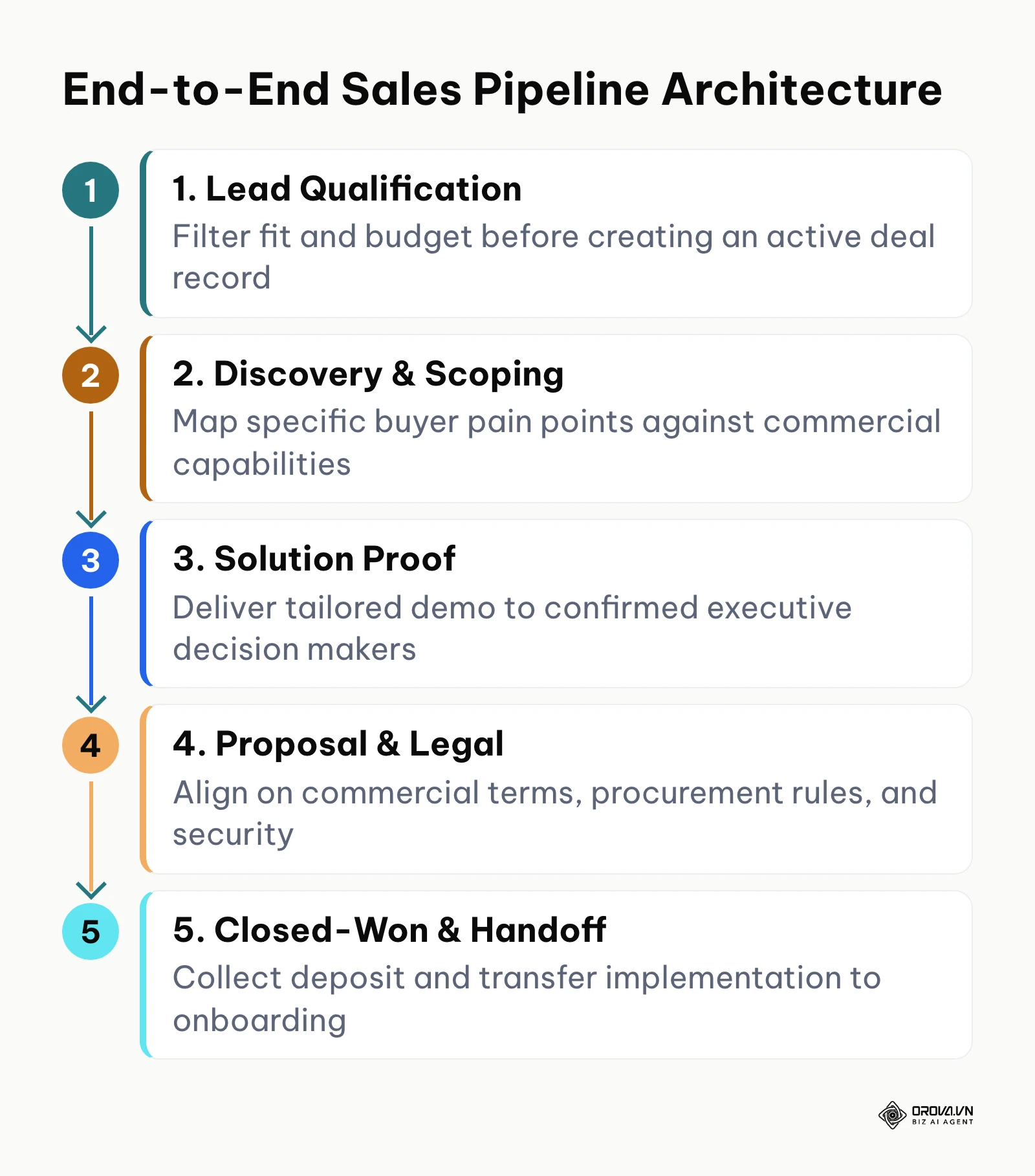 Flowchart displaying the five core stages of a disciplined B2B sales pipeline