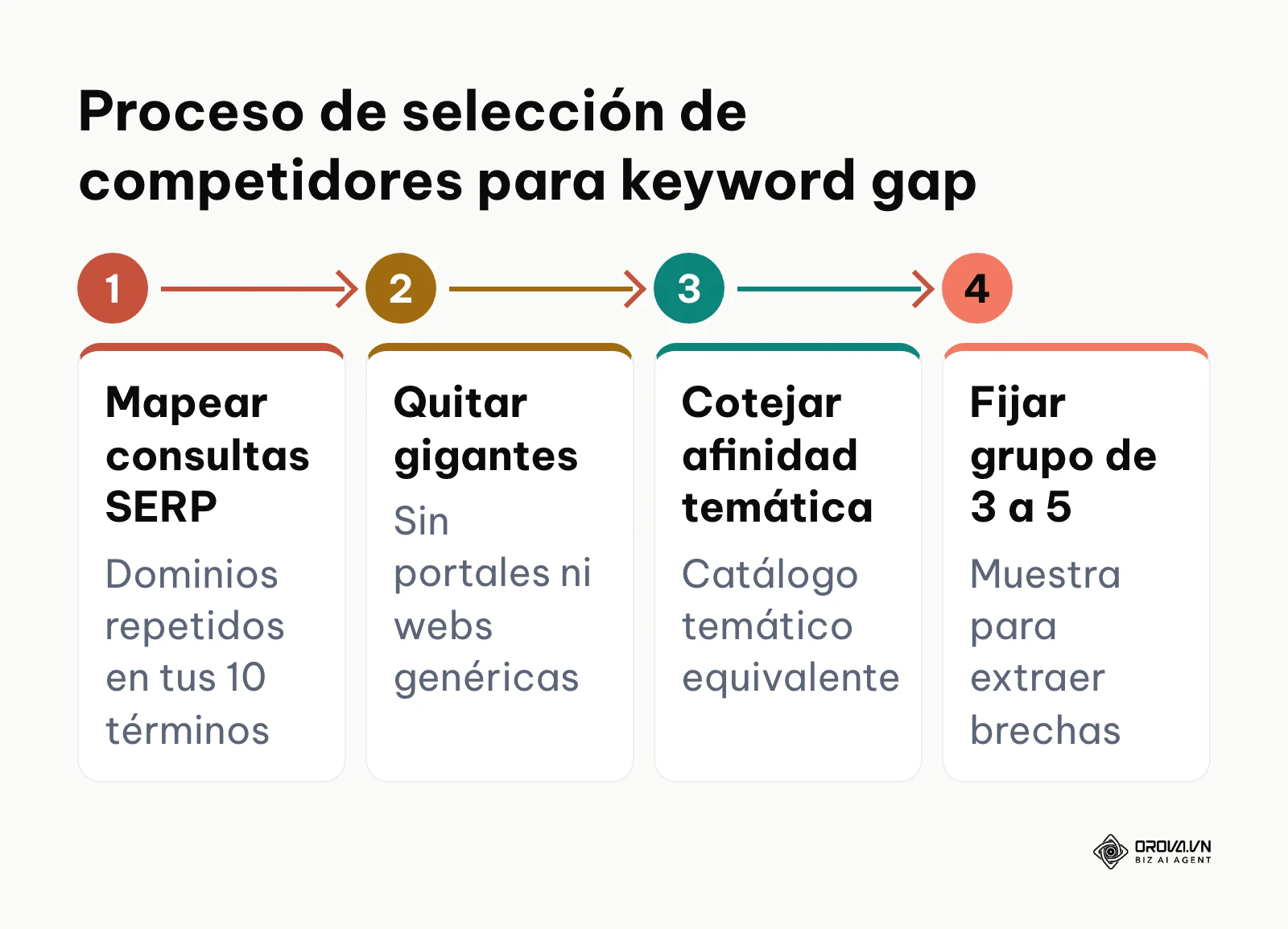 Diagrama de flujo de 4 pasos para identificar competidores orgánicos reales en Google