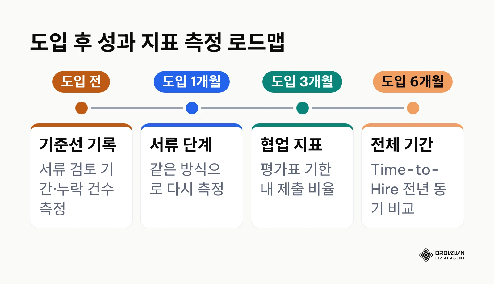 도입 기간별 채용 관리 시스템 성과 측정 지표와 로드맵