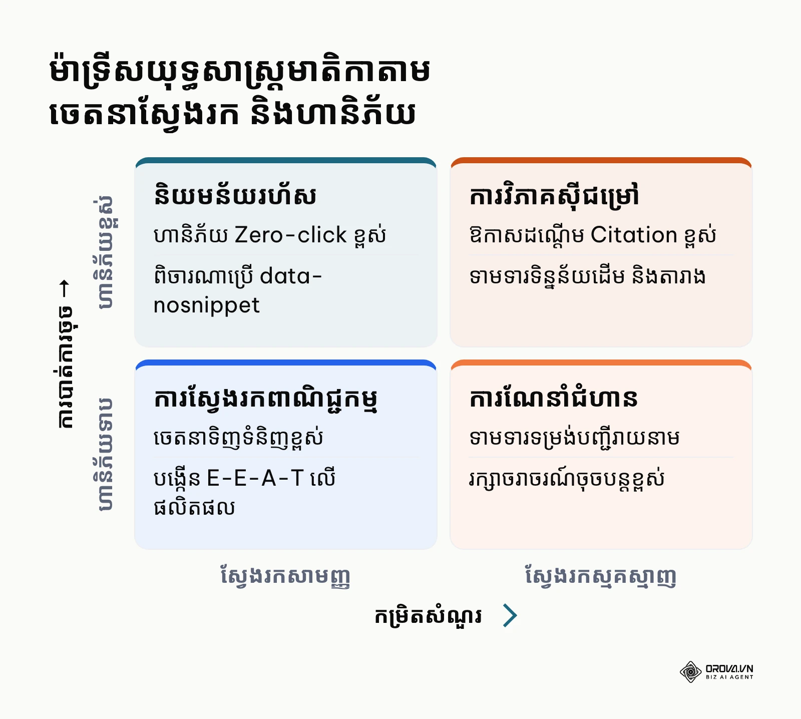 ម៉ាទ្រីសយុទ្ធសាស្ត្រមាតិកាផ្អែកលើកម្រិតសំណួរ និងហានិភ័យនៃការបាត់បង់ការចុច