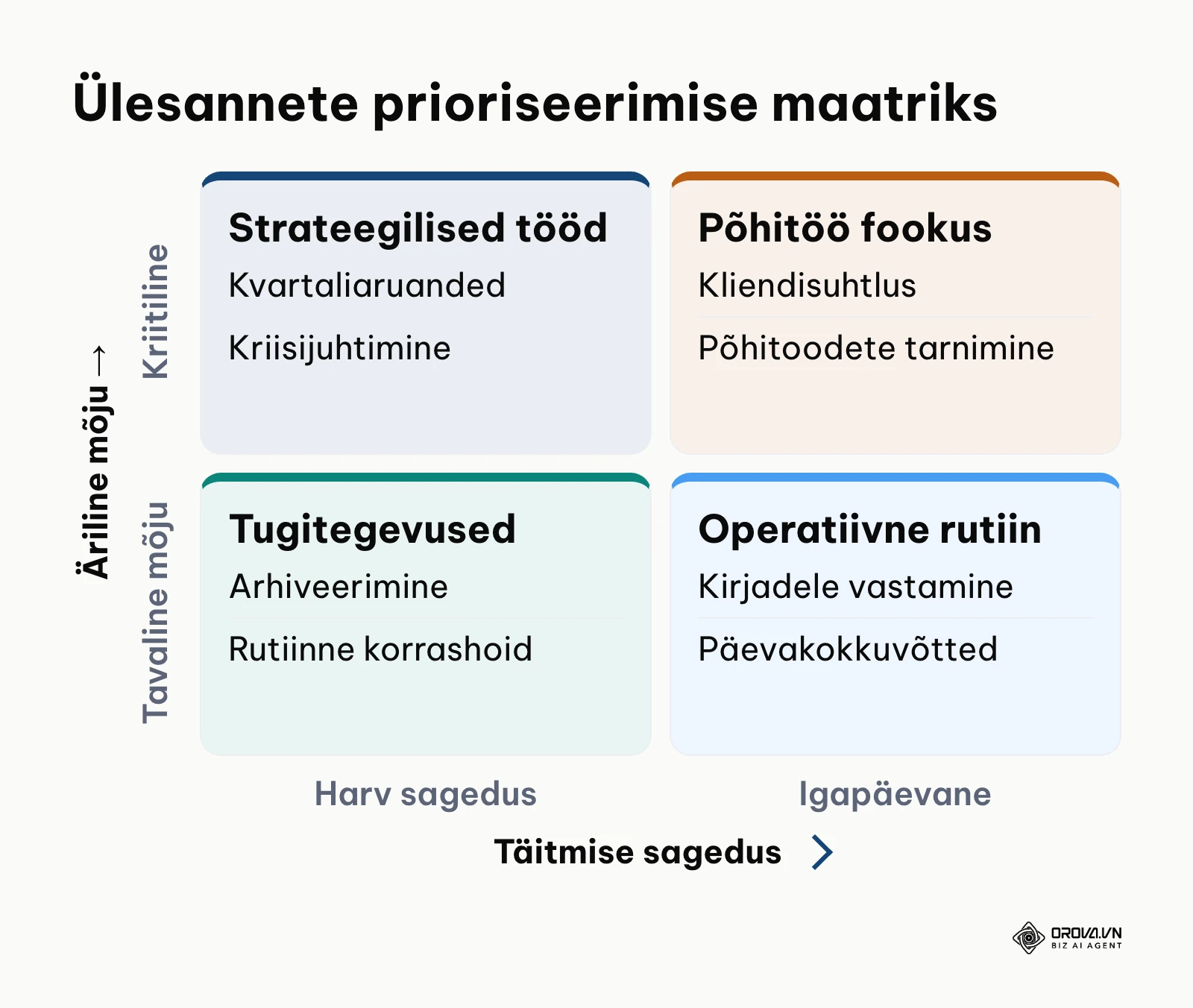Tööülesannete jaotamine ärilise mõju ja teostamise sageduse järgi nelja lahtrisse