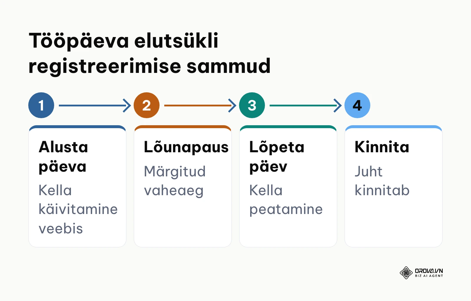 Igapäevase tööaja märkimise lineaarne protsess sisselogimisest kinnitamiseni