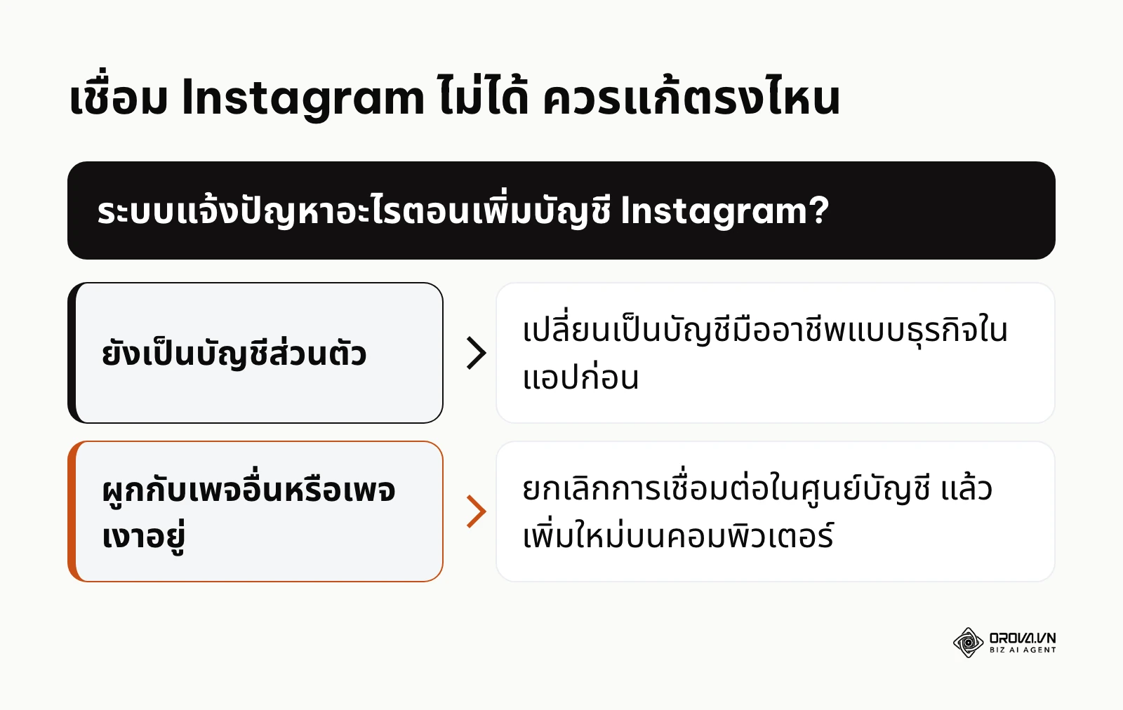 แผนผังแก้ปัญหาการเชื่อมต่อบัญชี Instagram เข้ากับตัวจัดการเพจ