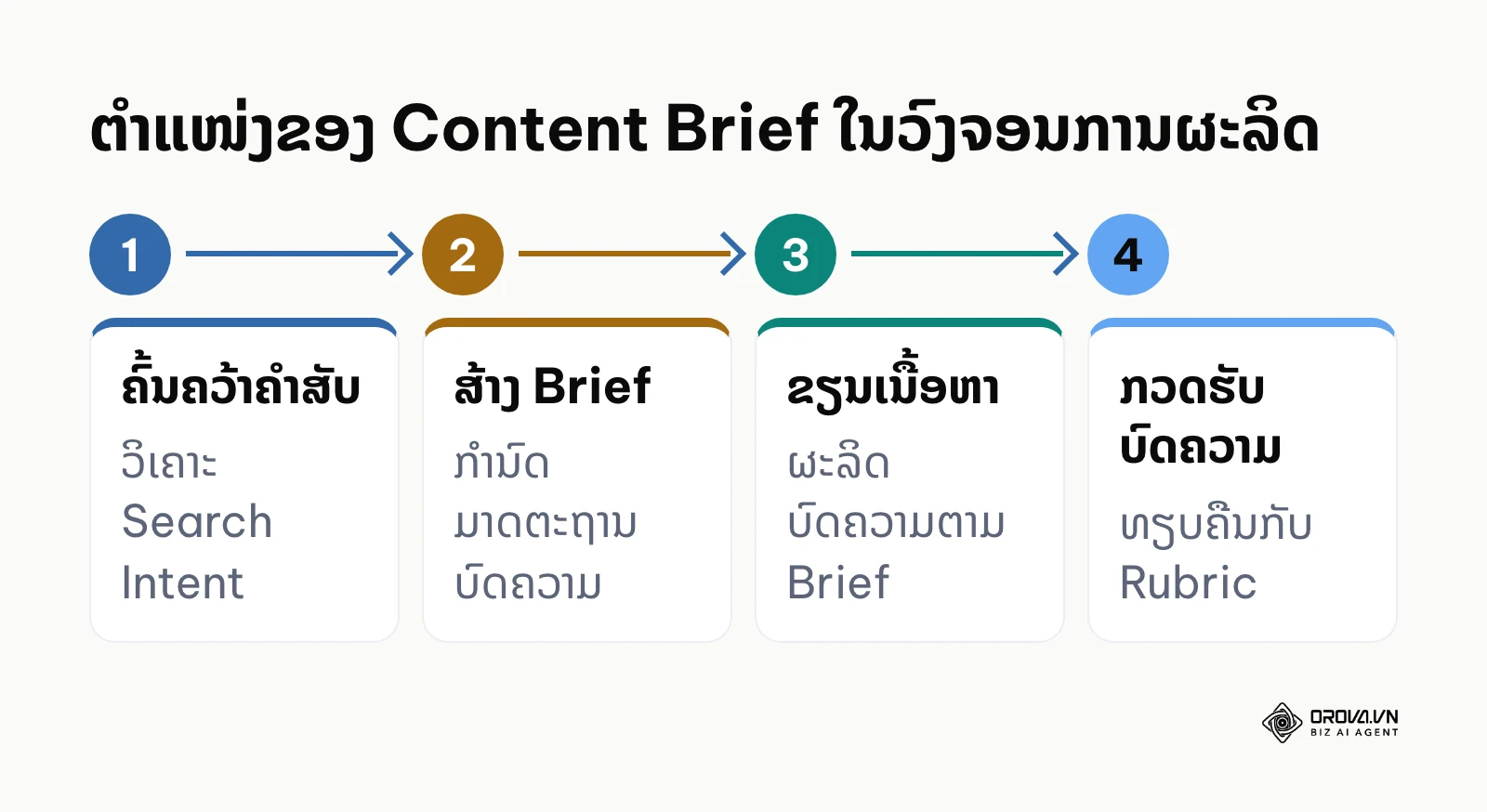 ແຜນວາດຂະບວນການ 4 ຂັ້ນຕອນສະແດງຕຳແໜ່ງຂອງ Content Brief