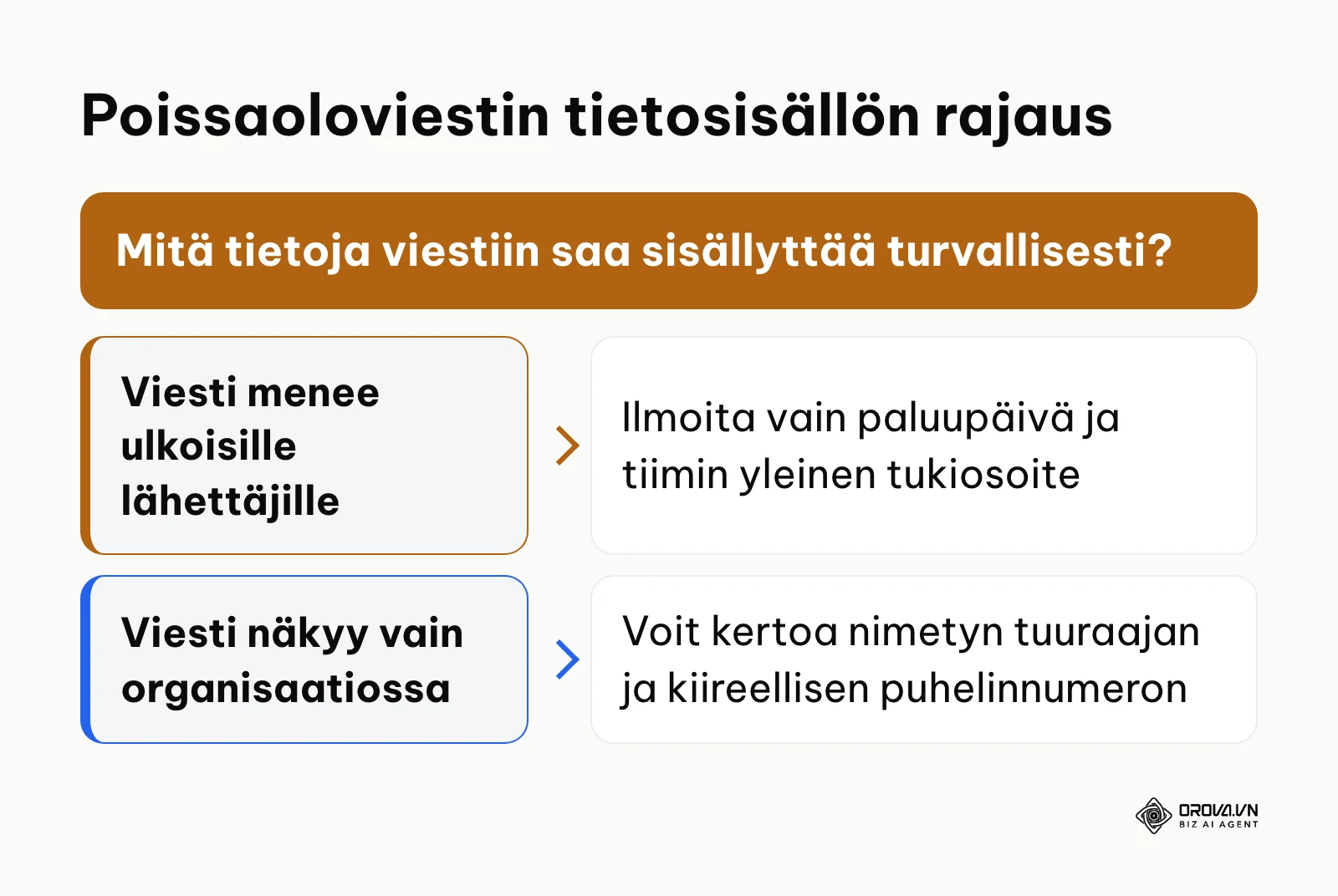 Päätöspuu poissaoloviestin tietosisällön rajaamiseen sisäisen ja ulkoisen vastaanottajan välillä.