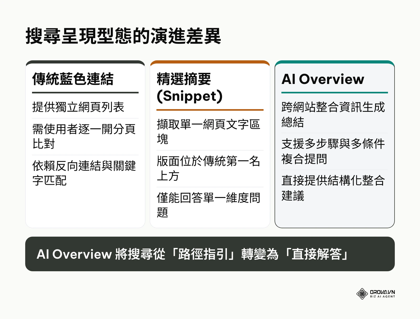比較傳統搜尋連結、精選摘要與 AI Overview 三者在呈現形式與資訊整合能力的差異