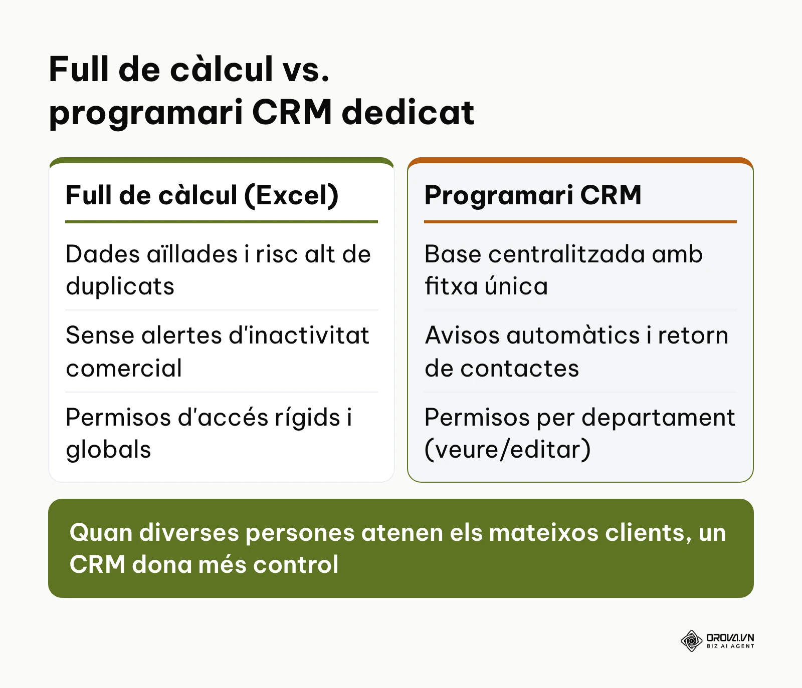 Taula comparativa entre la gestió de clients amb full de càlcul i l'ús d'un programari CRM especialitzat