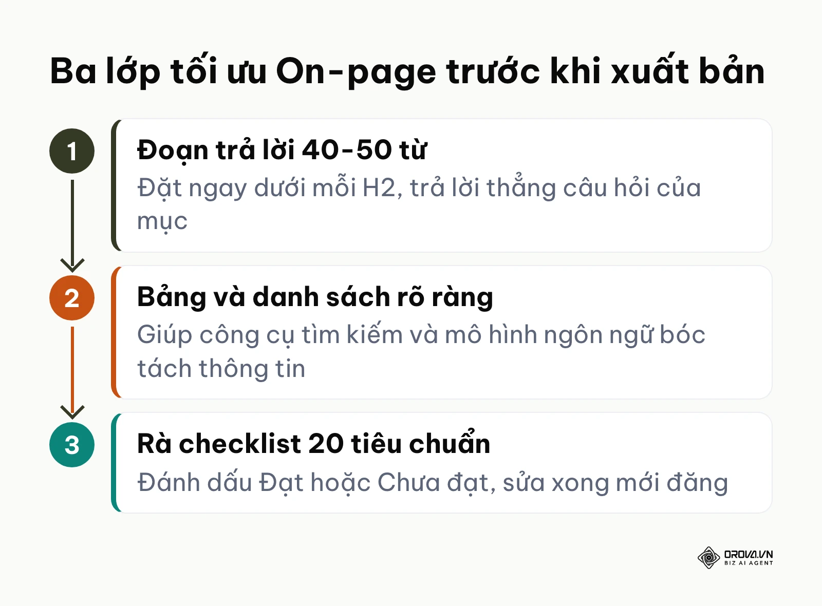 Quy trình 3 lớp tối ưu On-page: đoạn trả lời 40-50 từ, bảng và danh sách, rà checklist 20 tiêu chuẩn