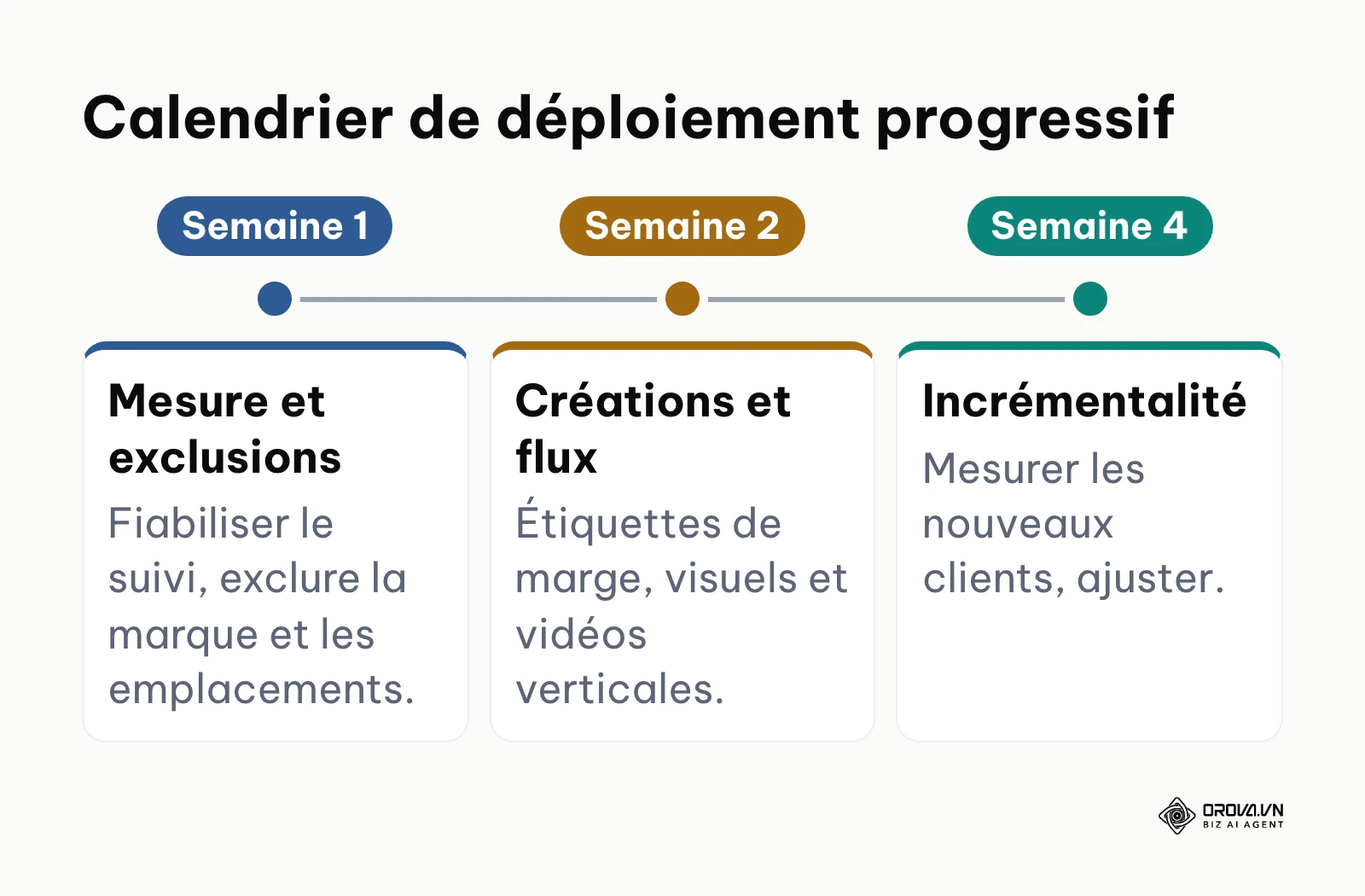 Chronologie des actions sur quatre semaines pour structurer une campagne sans risque.