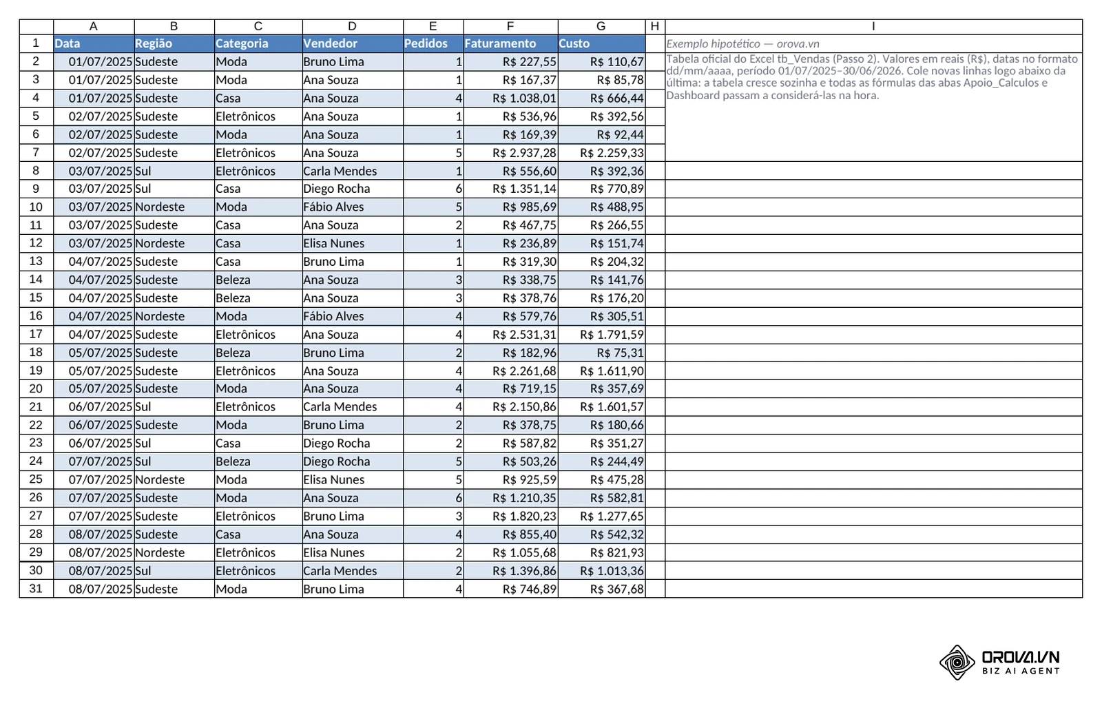 Aba Dados do arquivo de exemplo: a base já em formato tabular, como Tabela tb_Vendas com as colunas Data, Região, Categoria, Vendedor, Pedidos, Faturamento e Custo (datas dd/mm/aaaa, valores em reais).