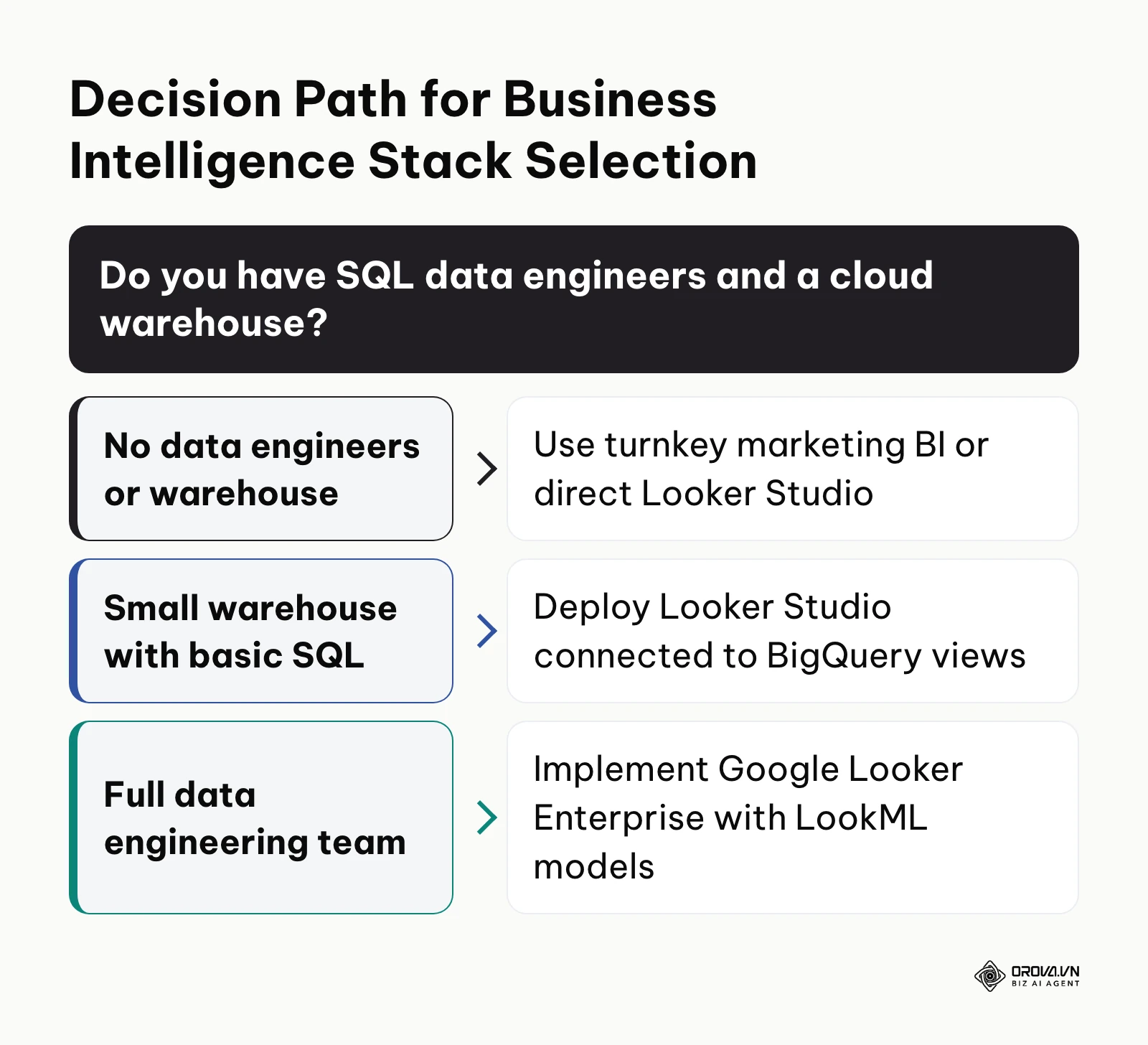 Decision tree helping organizations select between Looker Enterprise, Looker Studio, and turnkey reporting.