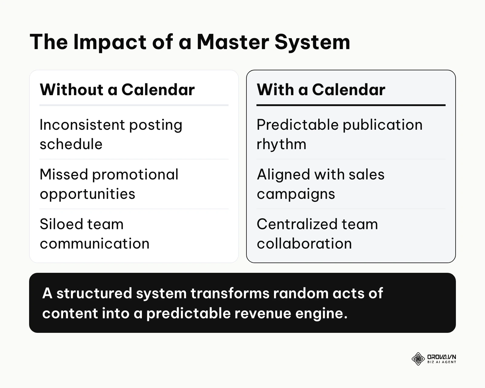 Comparison between operating with and without an omnichannel content calendar.