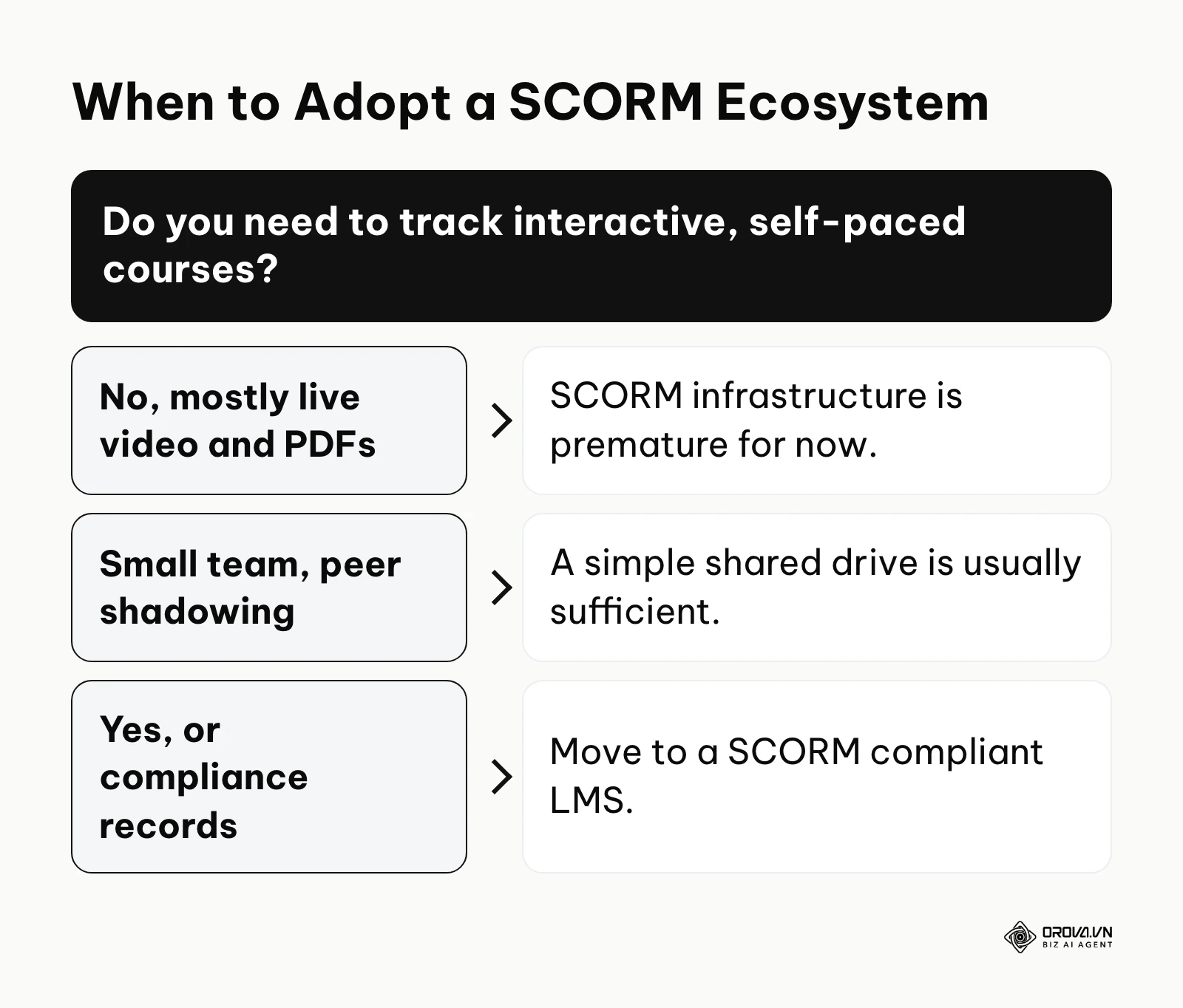 Decision framework on when an organization needs a SCORM compliant LMS.