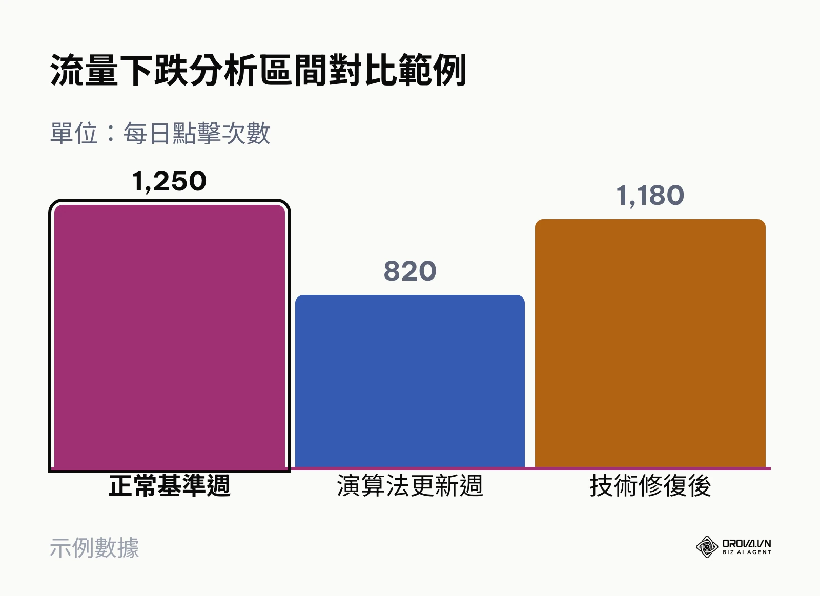 長條圖顯示網站在經歷演算法更新後流量下跌,修復後恢復的對比