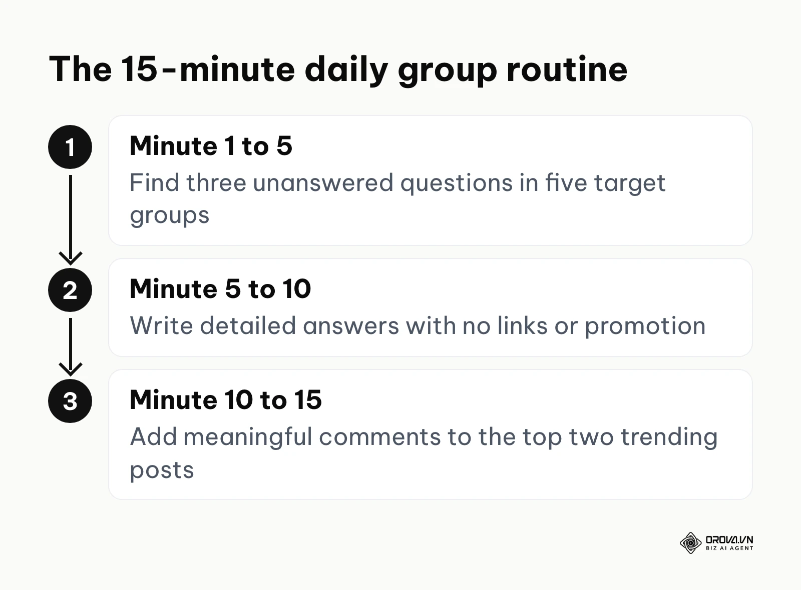 Three-step daily routine for distributing value in Facebook Groups.
