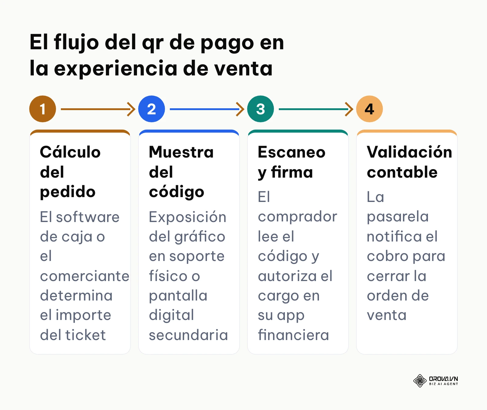 Pasos que conectan la orden de cobro, el pago por QR y la conciliación contable en caja.