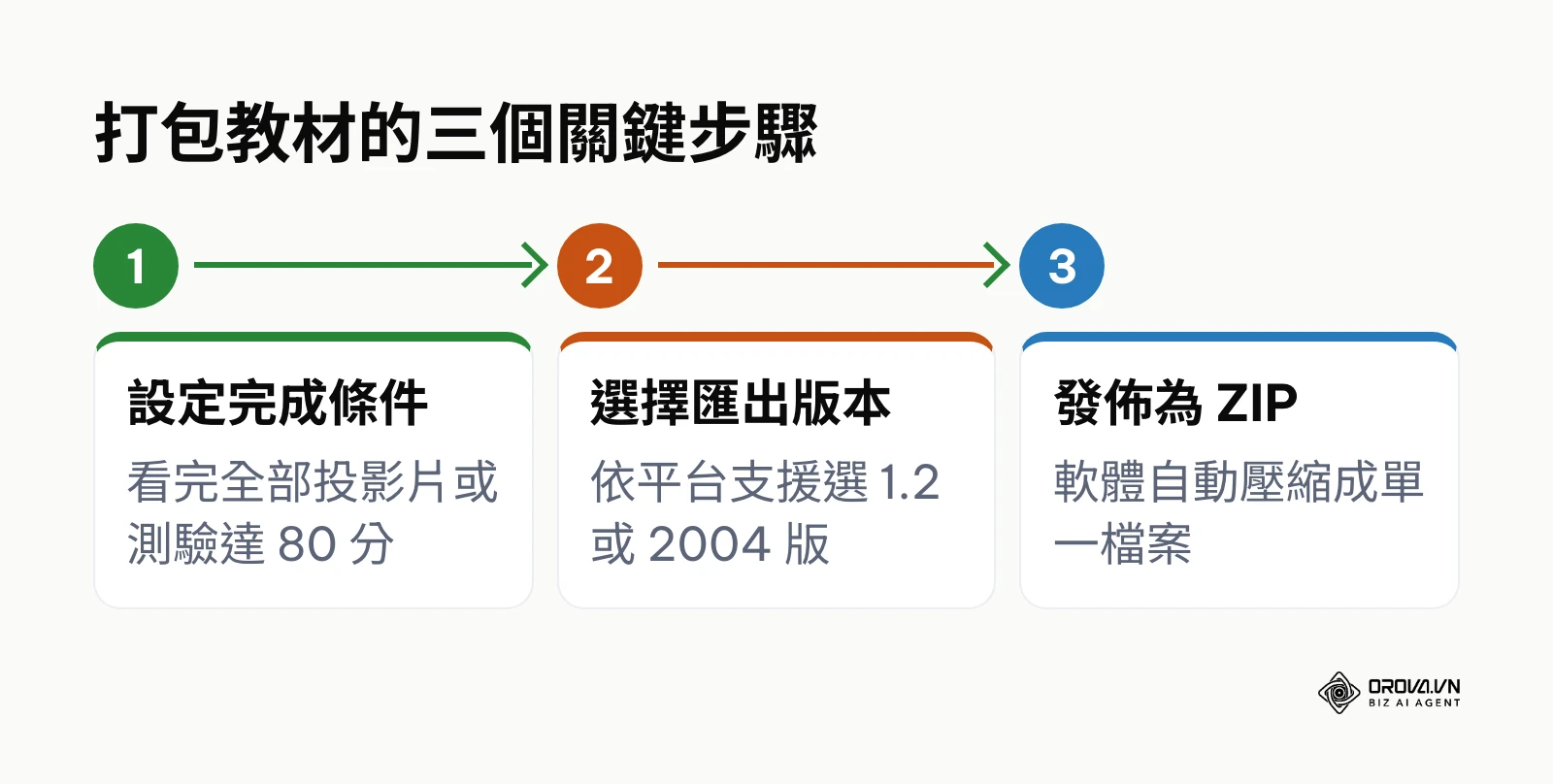 設定完成條件、選擇匯出版本、發佈為 ZIP 檔的打包流程