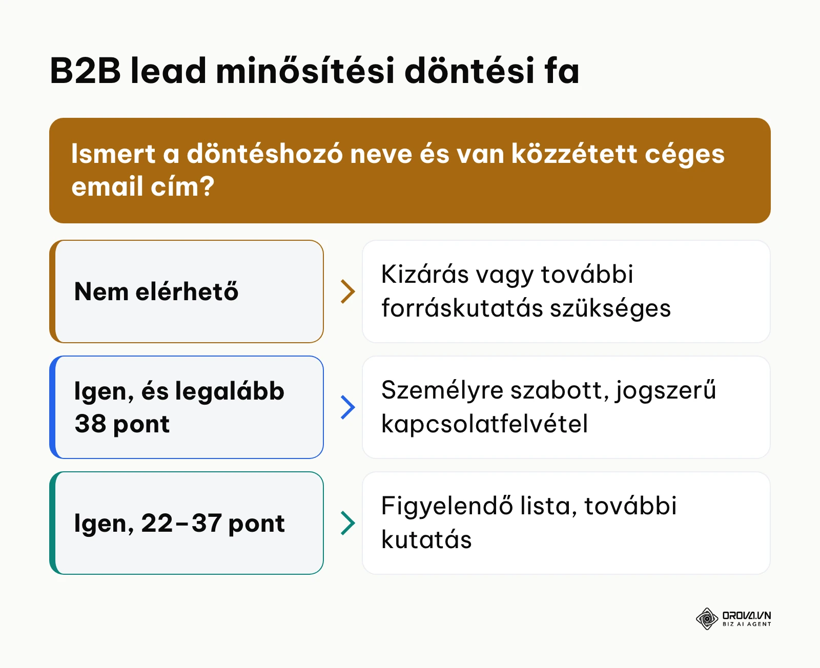 Döntési fa a B2B kapcsolatok minősítéséhez és besorolásához