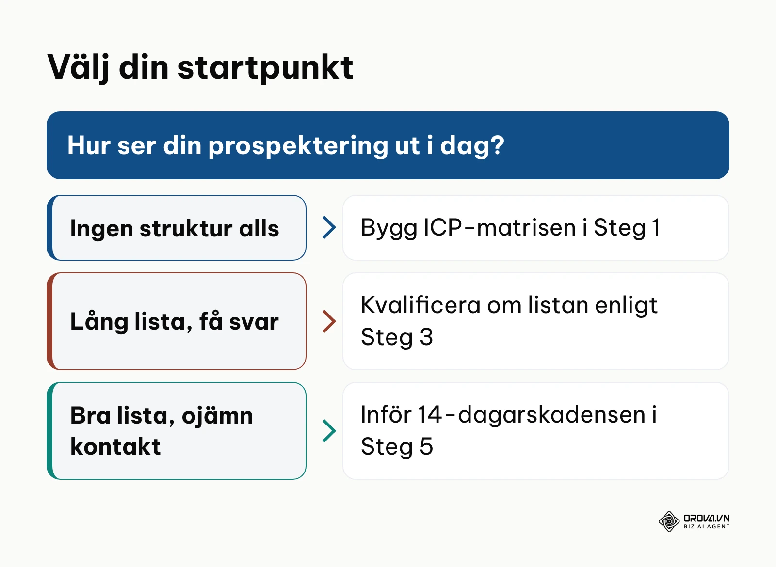 Beslutsram för att välja startpunkt i nykundsbearbetningen utifrån nuläget.
