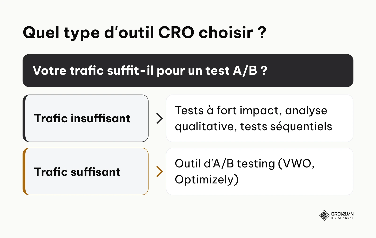 Arbre de décision conseillant d'éviter l'A/B testing classique si le trafic est insuffisant.