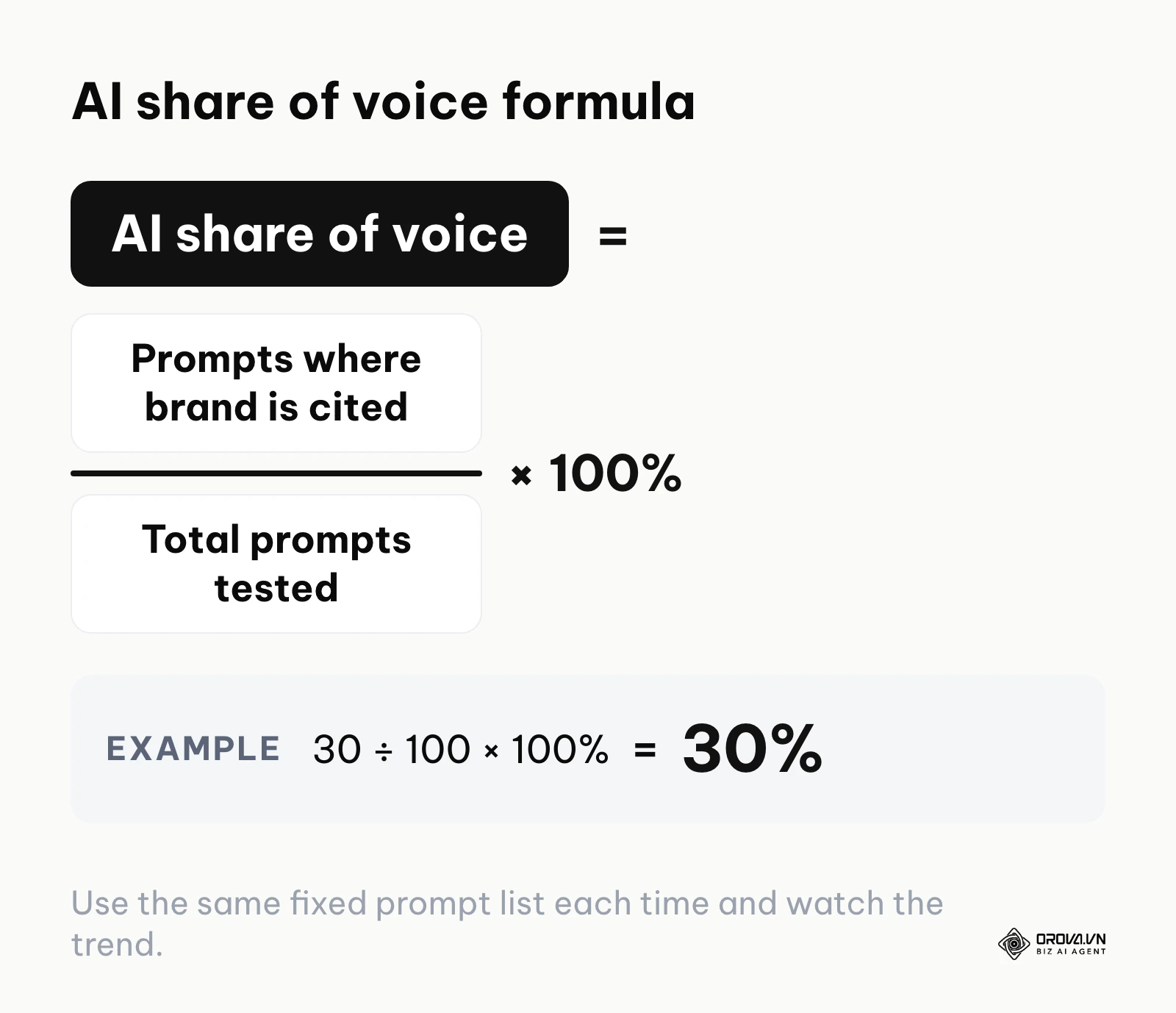 Formula: AI share of voice equals prompts where the brand is cited divided by total prompts tested, times 100 percent.