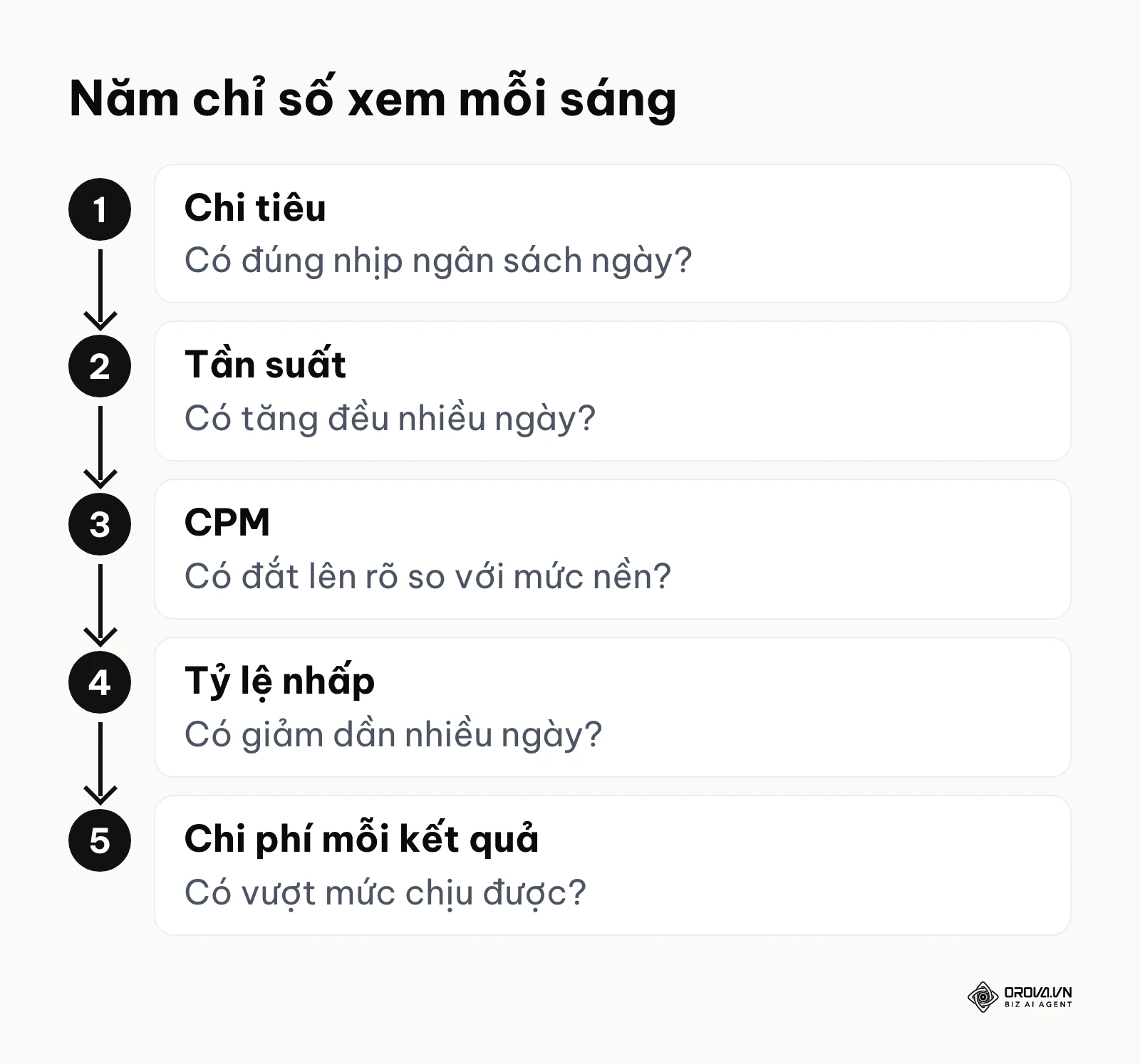 Năm chỉ số kiểm tra hằng ngày, so với mức nền 7 ngày của chính tài khoản