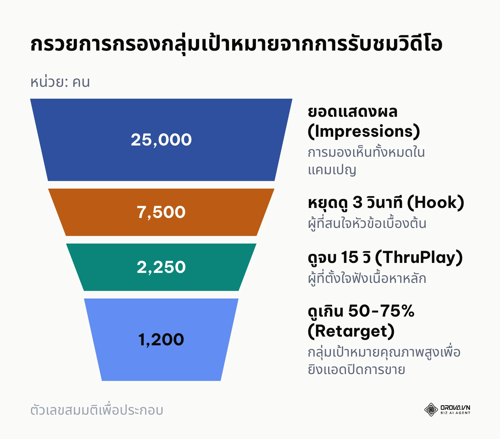 กรวยกรองกลุ่มเป้าหมายจากสถิติการรับชมวิดีโอเพื่อการทำโฆษณาซ้ำ