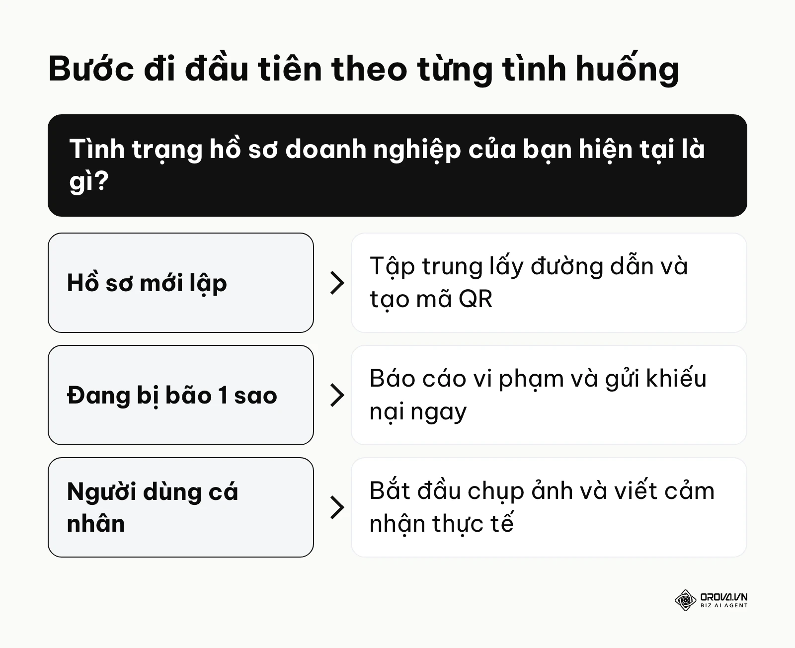 Khung quyết định giúp lựa chọn hành động ưu tiên dựa trên tình trạng hồ sơ