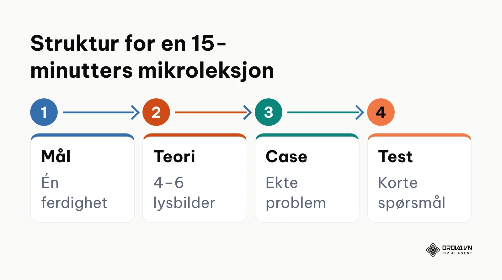 Prosessdiagram som viser oppbygningen av en 15 minutters mikrolæringsmodul.