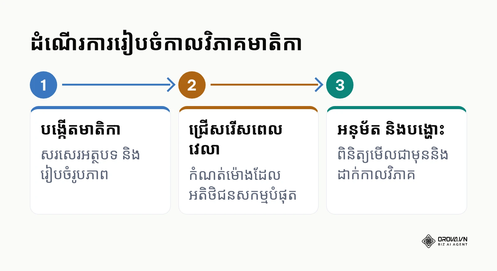 ដំណើរការរៀបចំកាលវិភាគមាតិកាតាមជំហាន