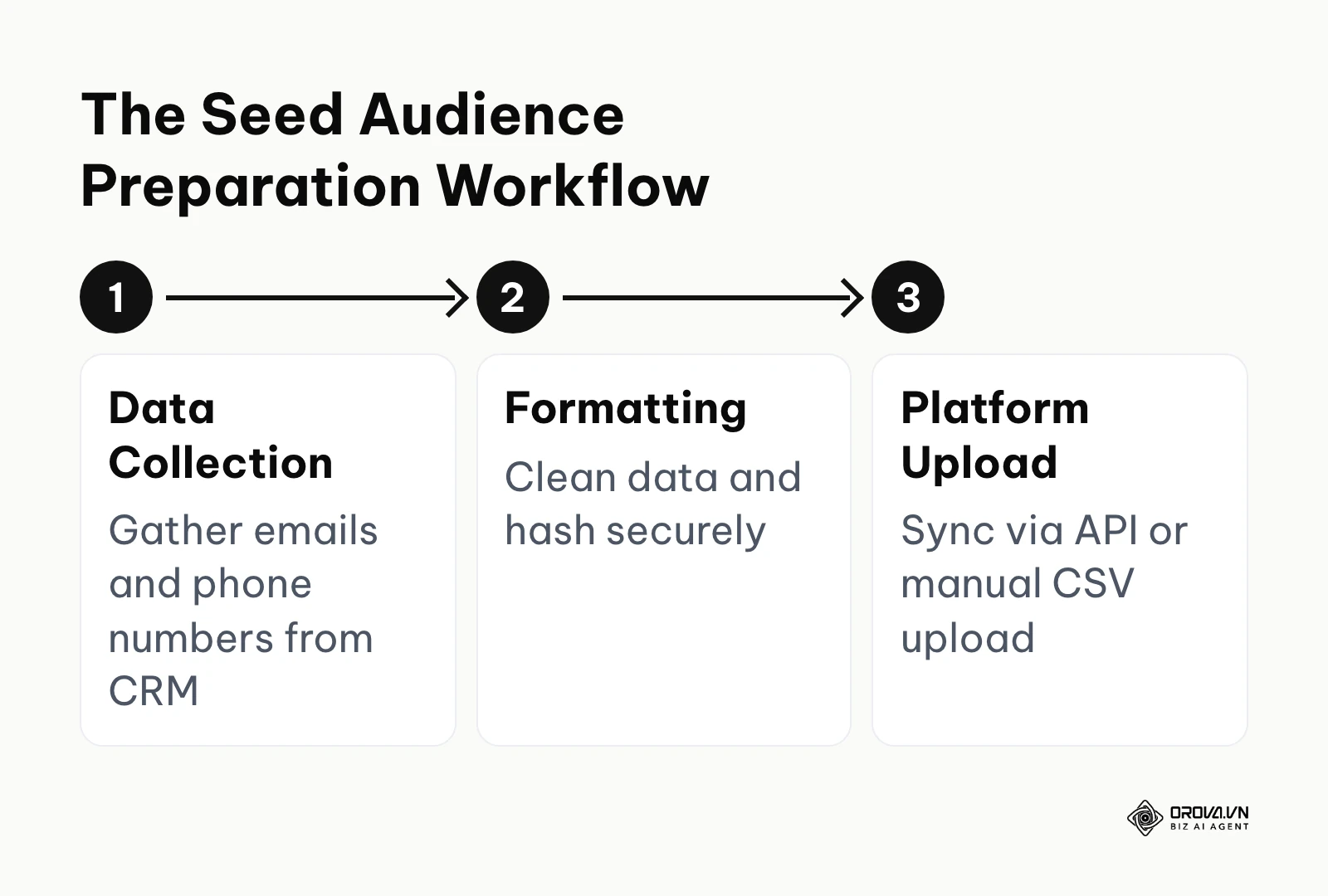 A step-by-step process for preparing and uploading seed audience data.