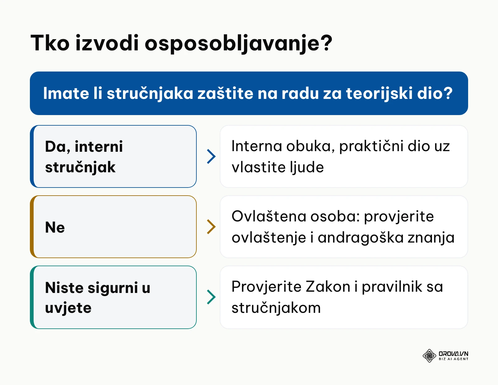 Stablo odlučivanja: interna obuka ili ovlaštena osoba za osposobljavanje