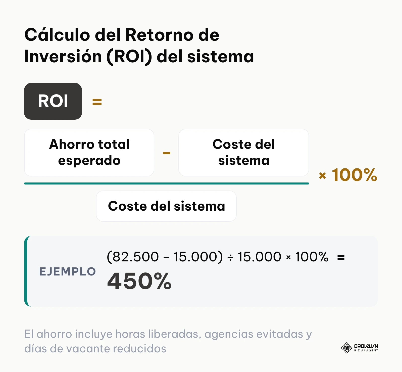 Fórmula matemática detallada para calcular el ROI de una plataforma de recursos humanos